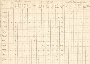 Arch. com. Arles, J 288, Statistiques du bureau d'hygiène (1901-1931)